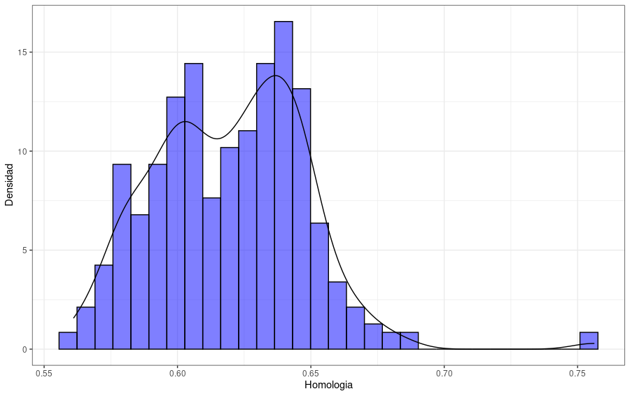 Protein Identity Distribution